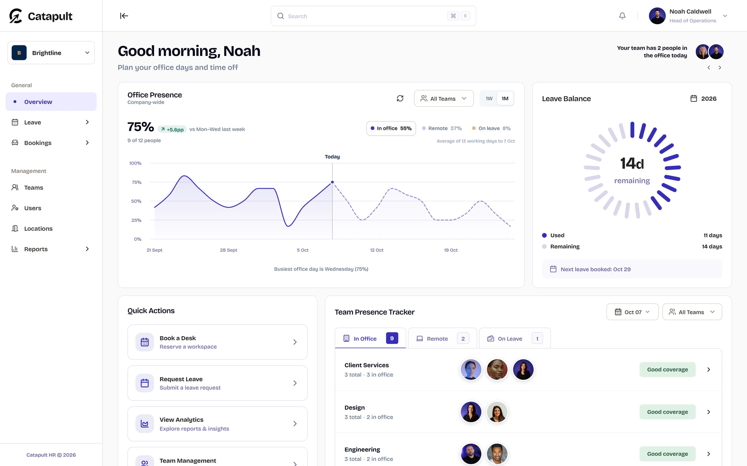 The Catapult dashboard: who is in the office today, the month's attendance trend, a leave balance of 14 days and a team presence tracker